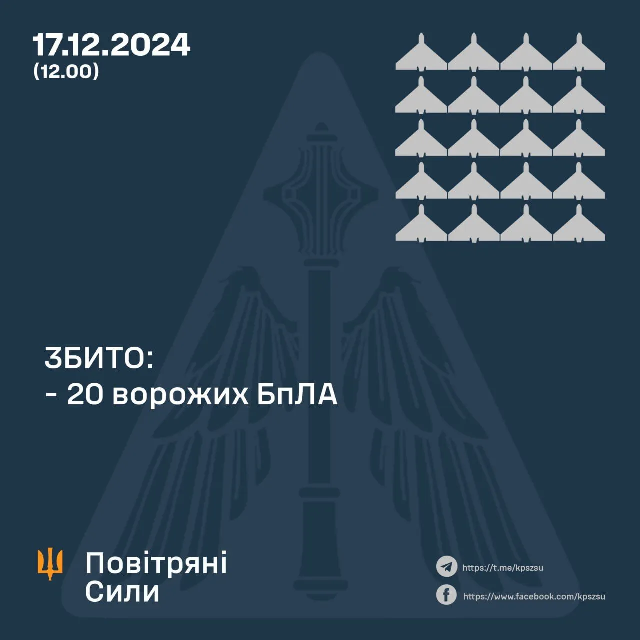 Захисники неба збили 20 російських дронів, ще десяток не досягли своїх цілей – Повітряні сили