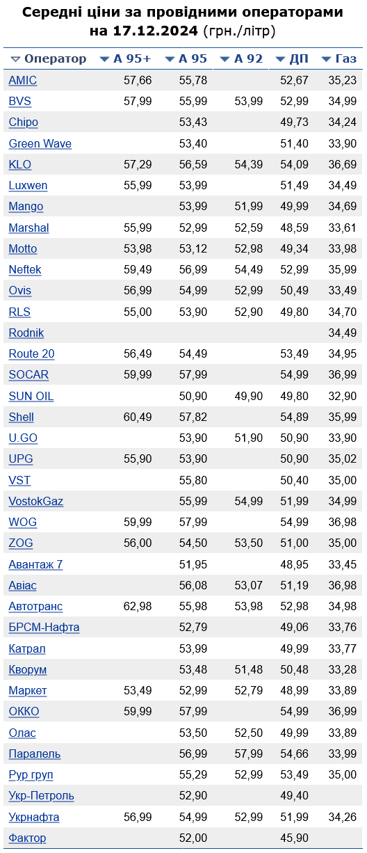 Сколько стоит бензин на АЗС