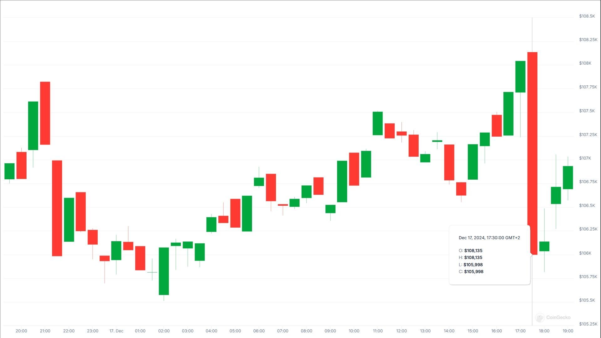 Биткоин установил новый рекорд