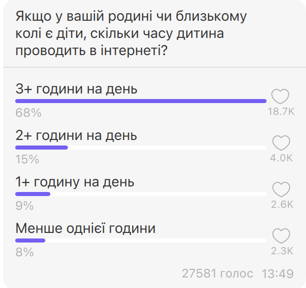 Майже 70% дітей проводять в інтернеті понад 3 години щодня: результати опитування