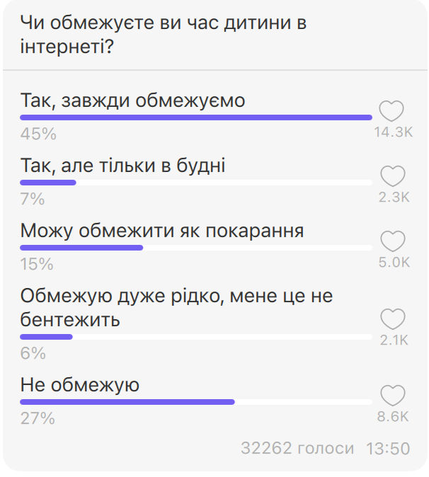 Майже 70% дітей проводять в інтернеті понад 3 години щодня: результати опитування