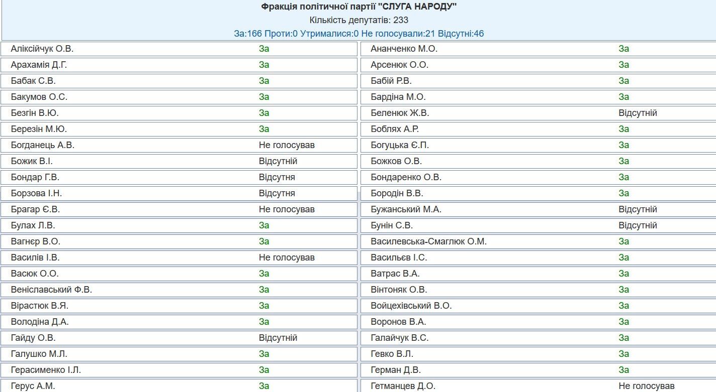Хто не голосував за відкликання нардепа Бойка з Комітету з прав людини: поіменний список