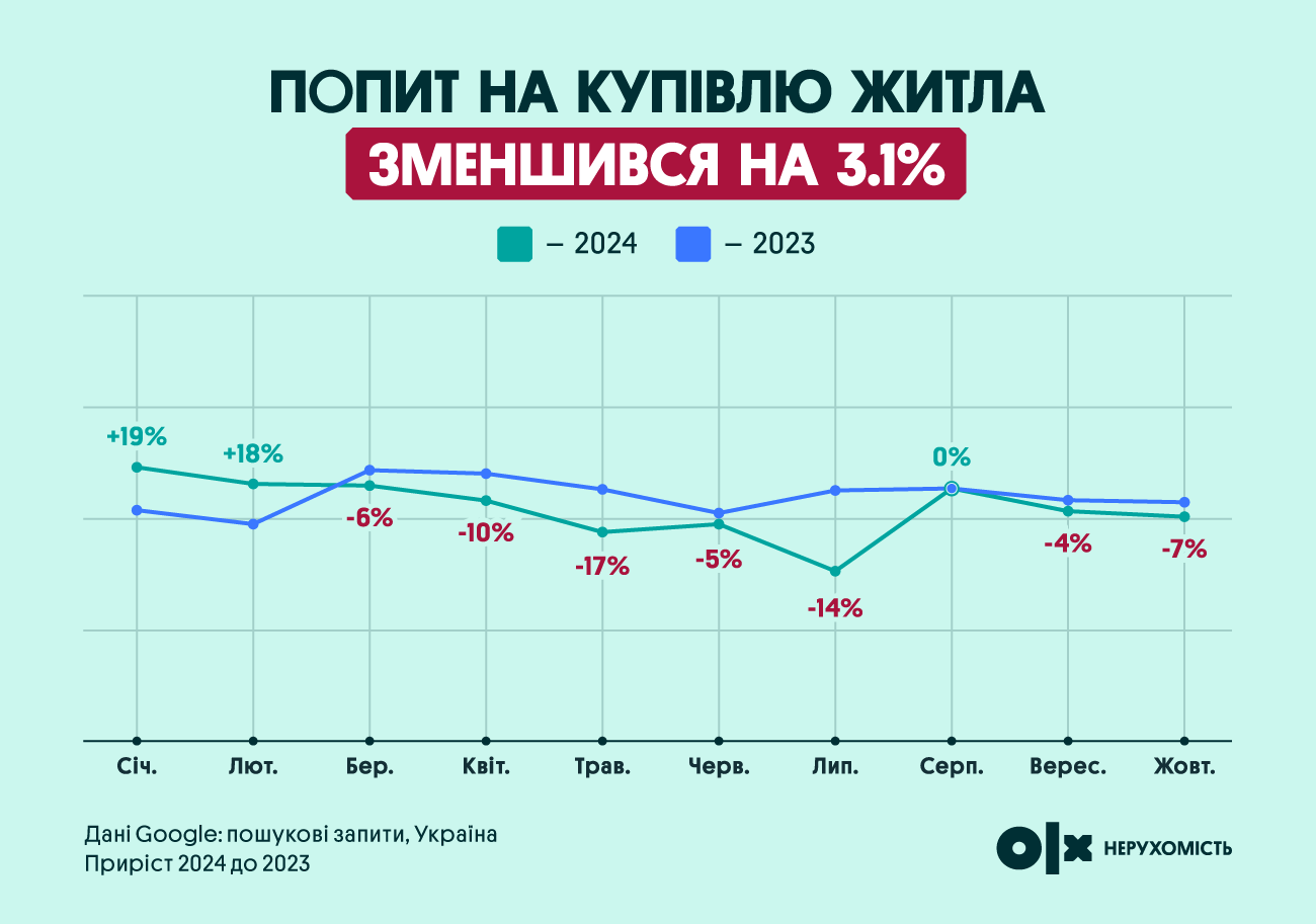 Яким був 2024 на ринку нерухомості