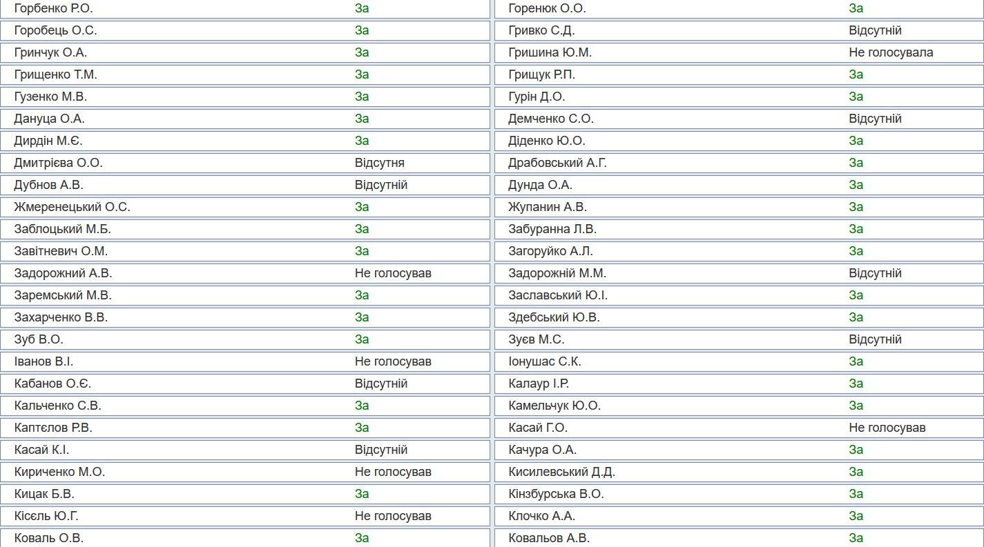 Хто не голосував за відкликання нардепа Бойка з Комітету з прав людини: поіменний список