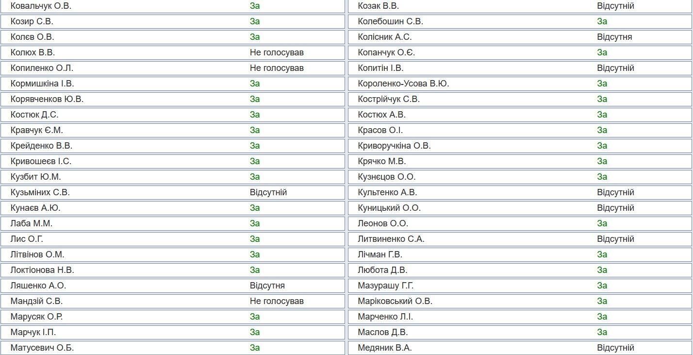 Хто не голосував за відкликання нардепа Бойка з Комітету з прав людини: поіменний список