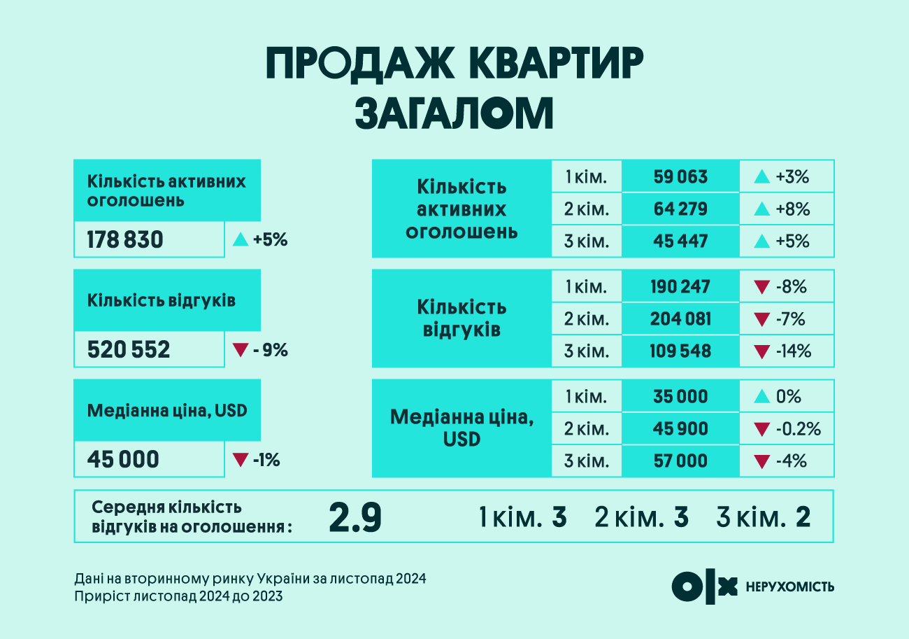 Яким був 2024 на ринку нерухомості