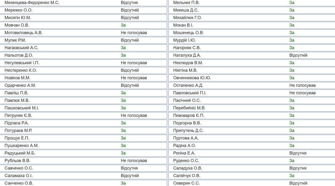 Хто не голосував за відкликання нардепа Бойка з Комітету з прав людини: поіменний список