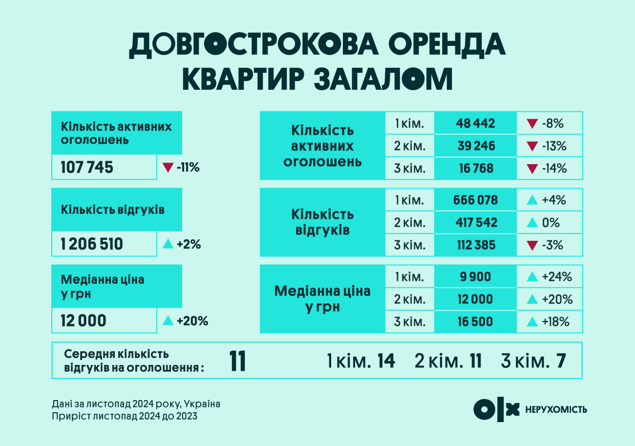 Яким був 2024 на ринку нерухомості