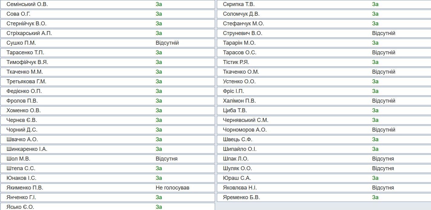 Хто не голосував за відкликання нардепа Бойка з Комітету з прав людини: поіменний список