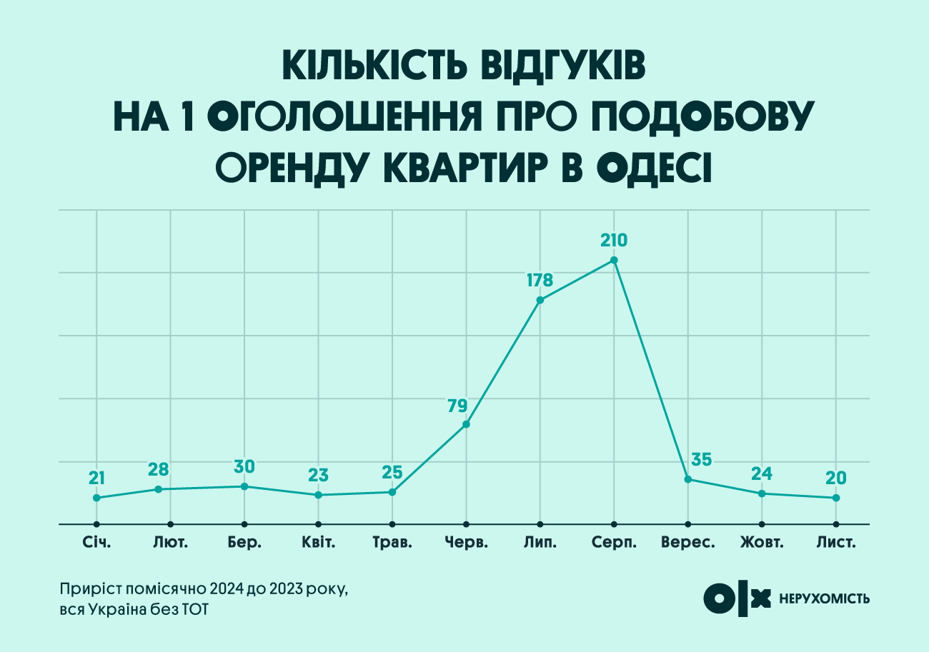 Яким був 2024 на ринку нерухомості