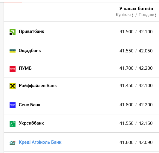 Курс долара в українських банках