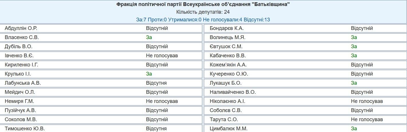 Хто не голосував за відкликання нардепа Бойка з Комітету з прав людини: поіменний список