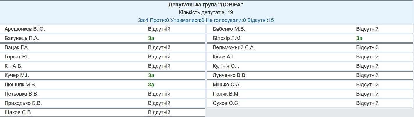 Хто не голосував за відкликання нардепа Бойка з Комітету з прав людини: поіменний список