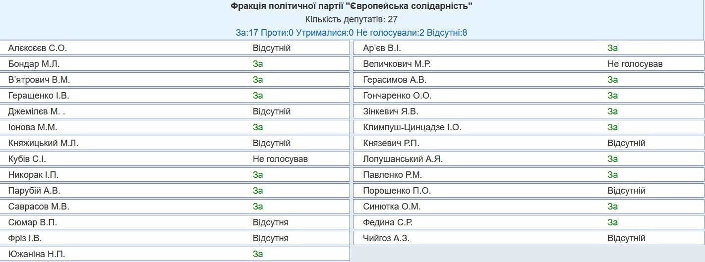 Хто не голосував за відкликання нардепа Бойка з Комітету з прав людини: поіменний список