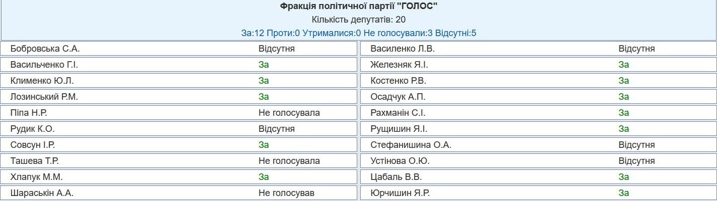 Хто не голосував за відкликання нардепа Бойка з Комітету з прав людини: поіменний список