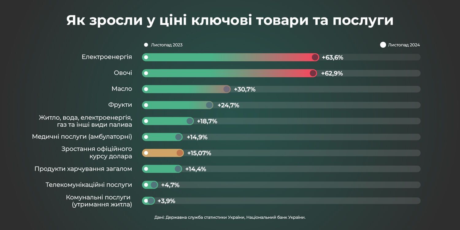 Держстат: в Україні зросли тарифи на світло і комуналку, а також – ціни на овочі