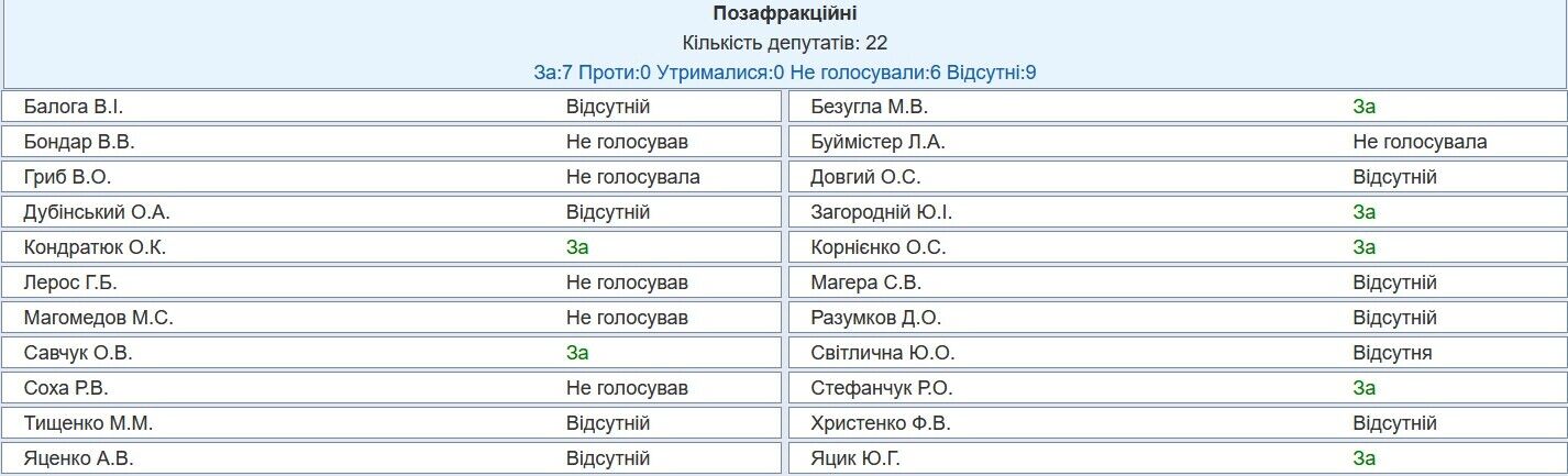 Хто не голосував за відкликання нардепа Бойка з Комітету з прав людини: поіменний список