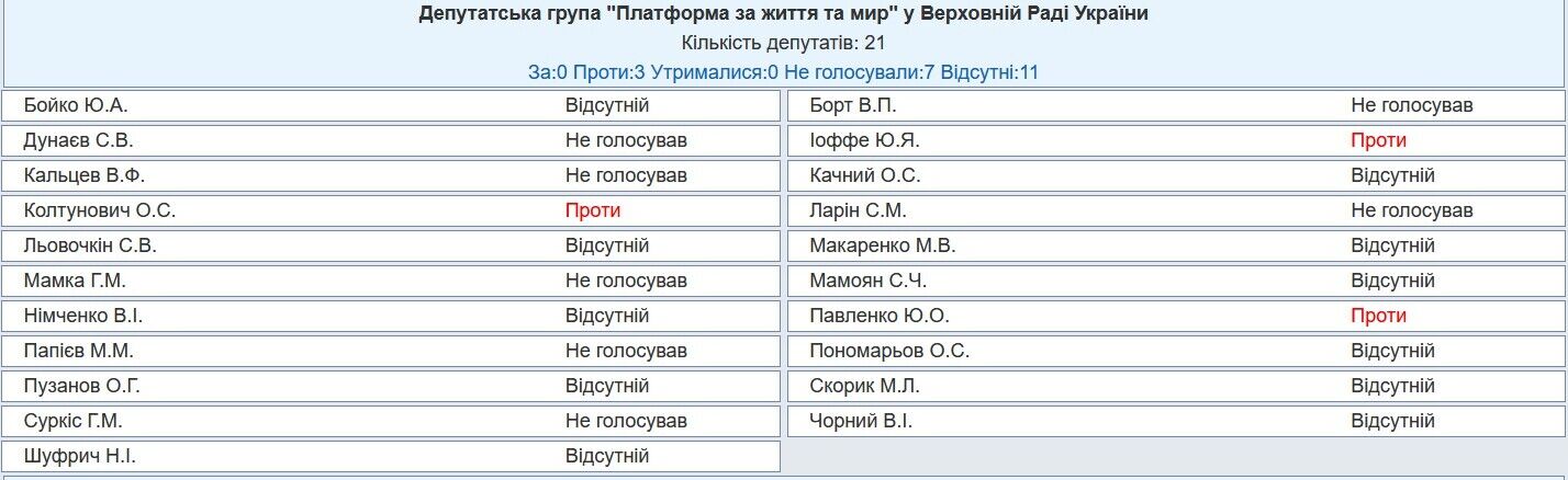 Хто не голосував за відкликання нардепа Бойка з Комітету з прав людини: поіменний список