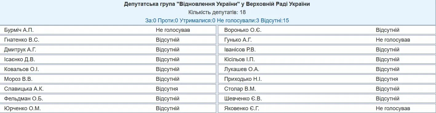 Хто не голосував за відкликання нардепа Бойка з Комітету з прав людини: поіменний список