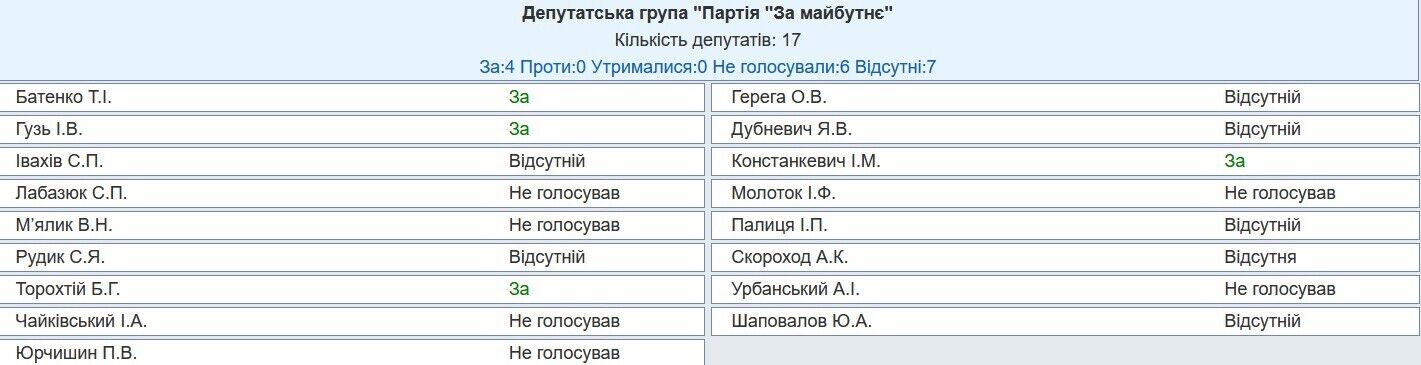 Хто не голосував за відкликання нардепа Бойка з Комітету з прав людини: поіменний список