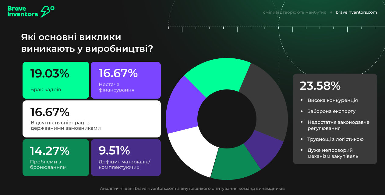 Два года смелости: как Brave Inventors строят технологическое будущее украинского miltech-сектора