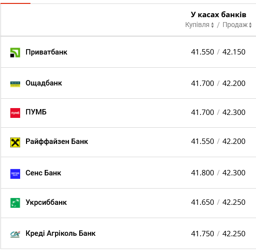 Курс доллара в банках сегодня