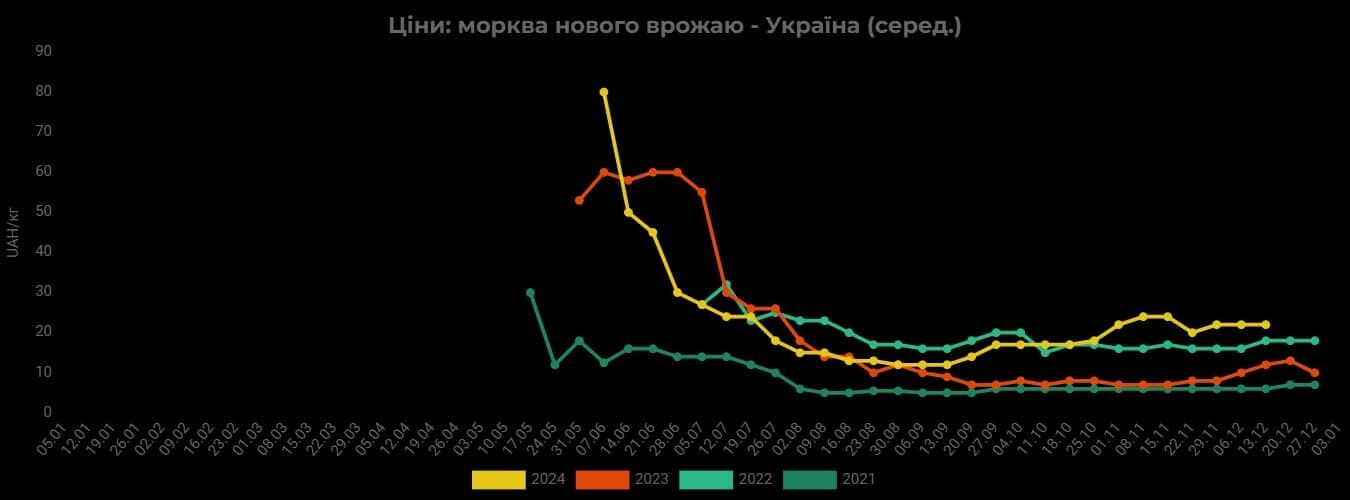 В Украине ощутимо подорожала морковь