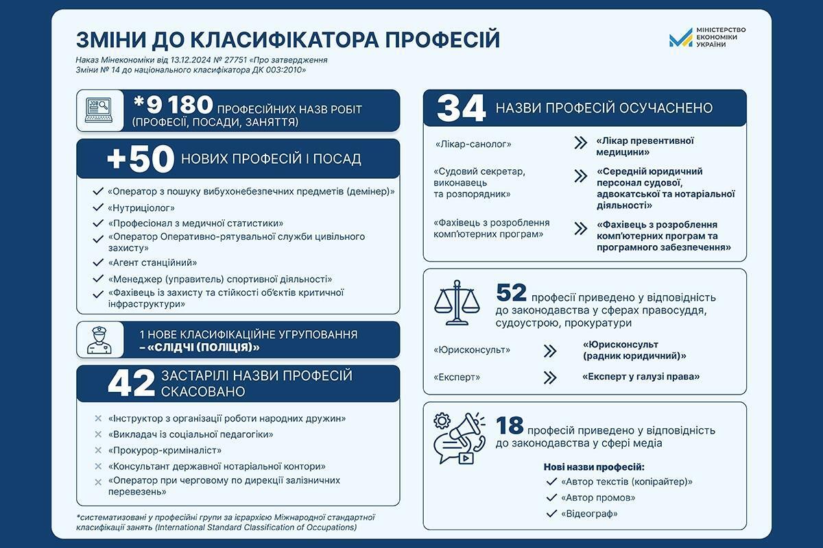 В Україні з'явилося 50 нових професій та посад