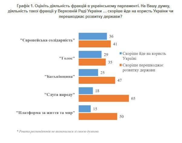 Фракция "Европейская солидарность" получила самую высокую оценку среди украинцев – социологи