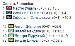 3-й етап Кубка світу з біатлону: календар, результати, звіти, де дивитися та розклад трансляцій