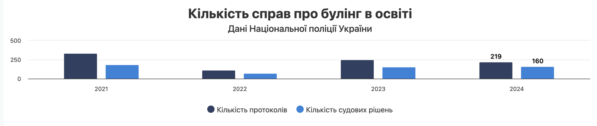 Названо три регіони України, звідки надійшло найбільше звернень про булінг у школах: Київщина лідирує