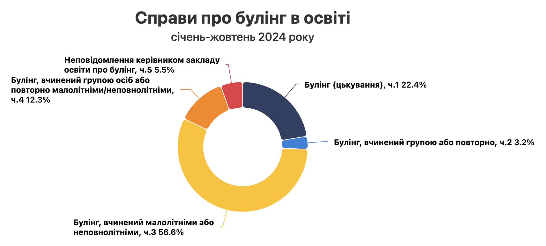 Названо три регіони України, звідки надійшло найбільше звернень про булінг у школах: Київщина лідирує