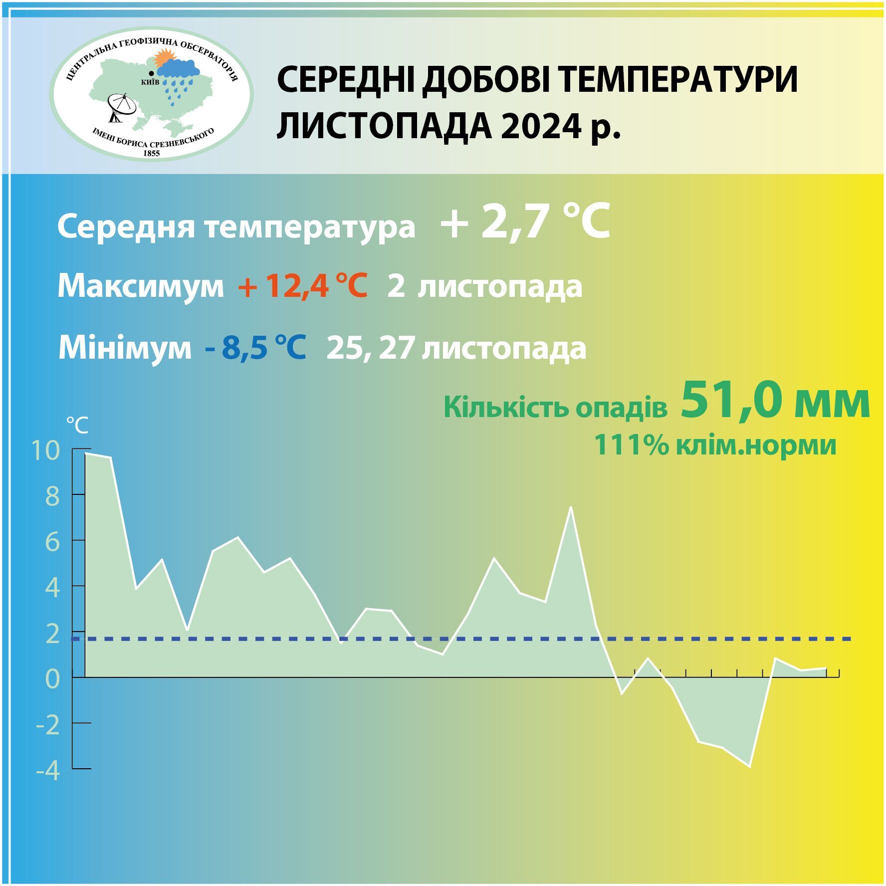 Середньомісячна температура була вище за кліматичну норму: погодні підсумки листопада 2024 року у Києві
