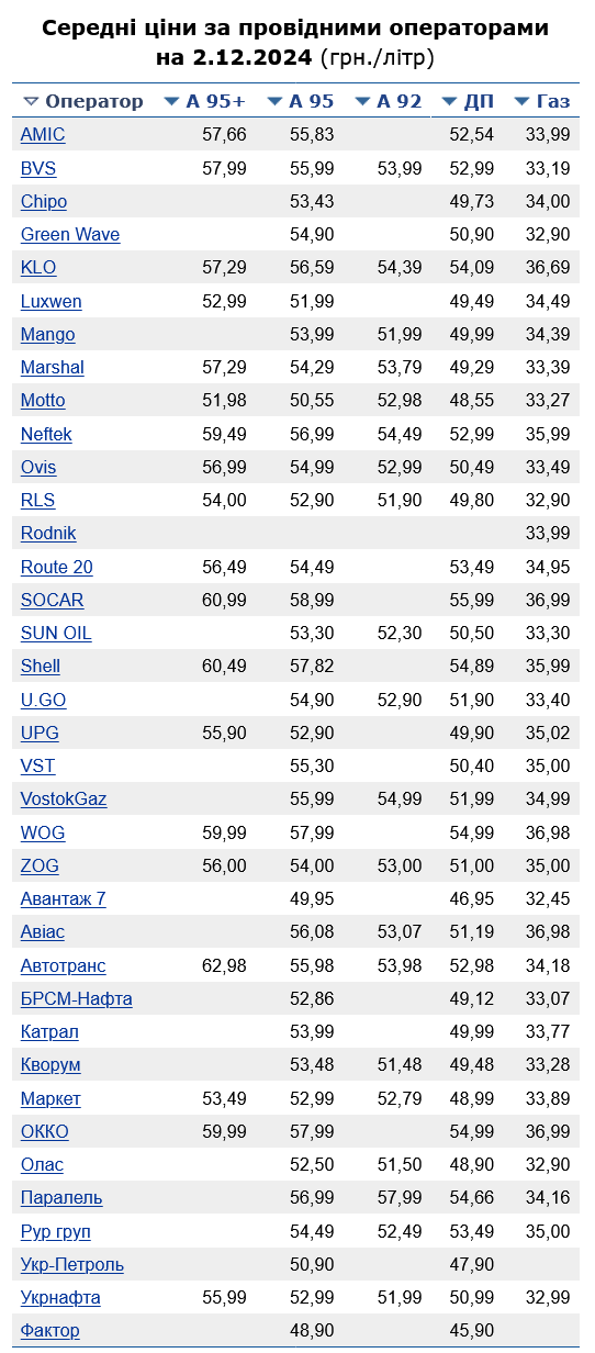 Сколько бензин стоит на АЗС