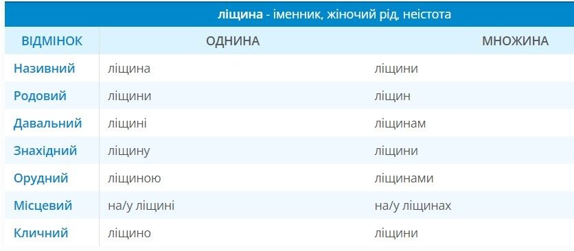 Как назвать куст орешник на украинском: помнят не все