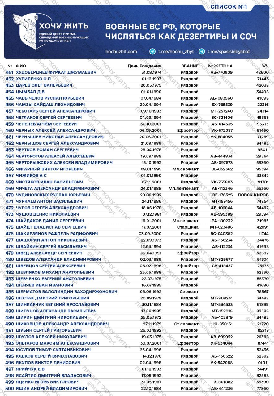 Не захотіли помирати за Путіна: у мережу потрапили списки російських солдатів, яких записали в дезертири