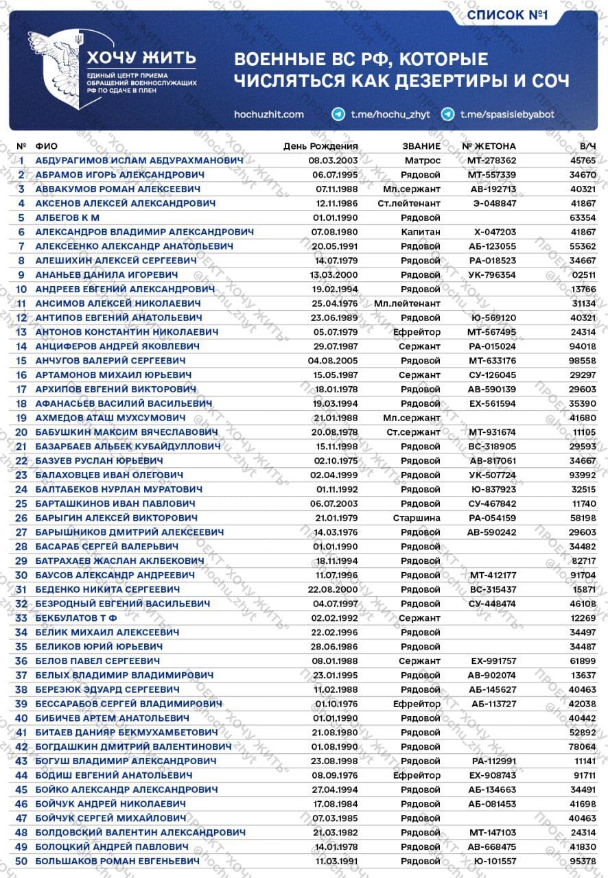 Не захотіли помирати за Путіна: у мережу потрапили списки російських солдатів, яких записали в дезертири
