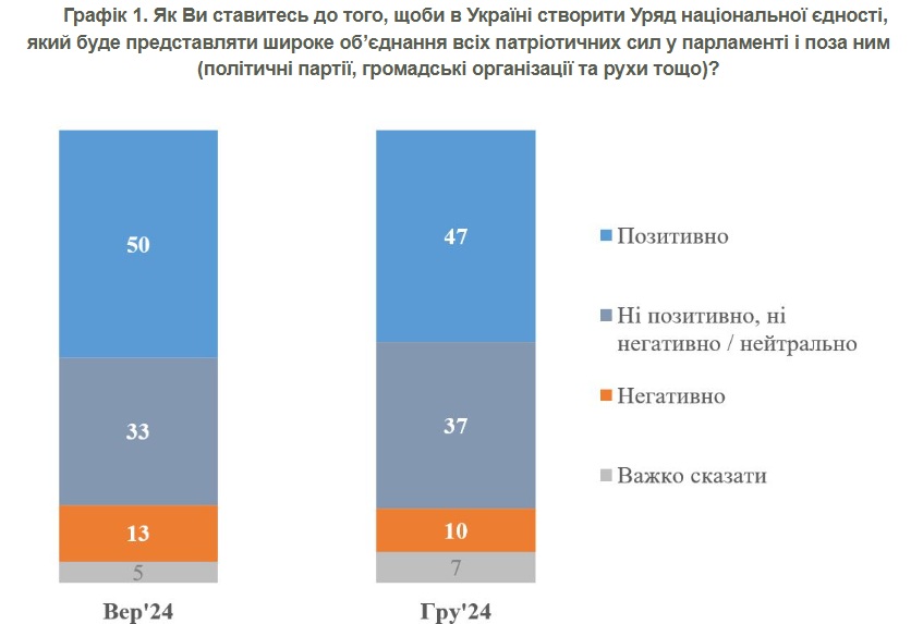 Більшість українців підтримує створення уряду національної єдності, найчастіше називають кандидатуру Порошенка – КМІС