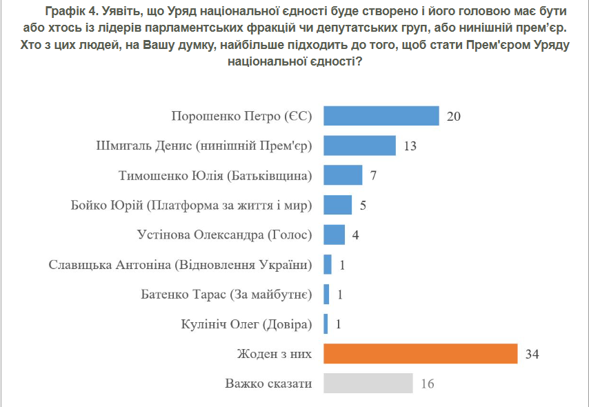 Більшість українців підтримує створення уряду національної єдності, найчастіше називають кандидатуру Порошенка – КМІС