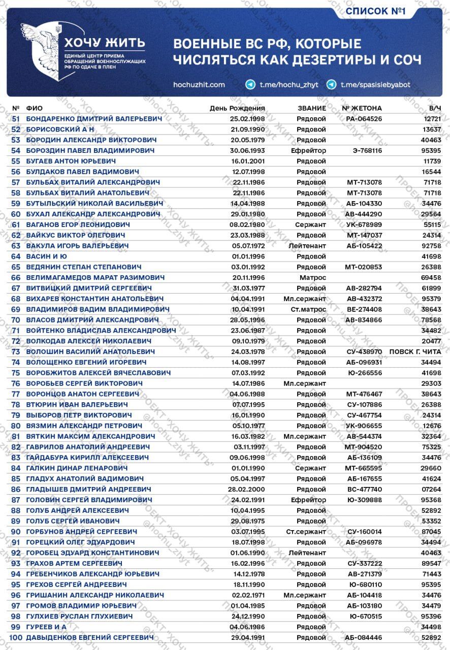 Не захотіли помирати за Путіна: у мережу потрапили списки російських солдатів, яких записали в дезертири