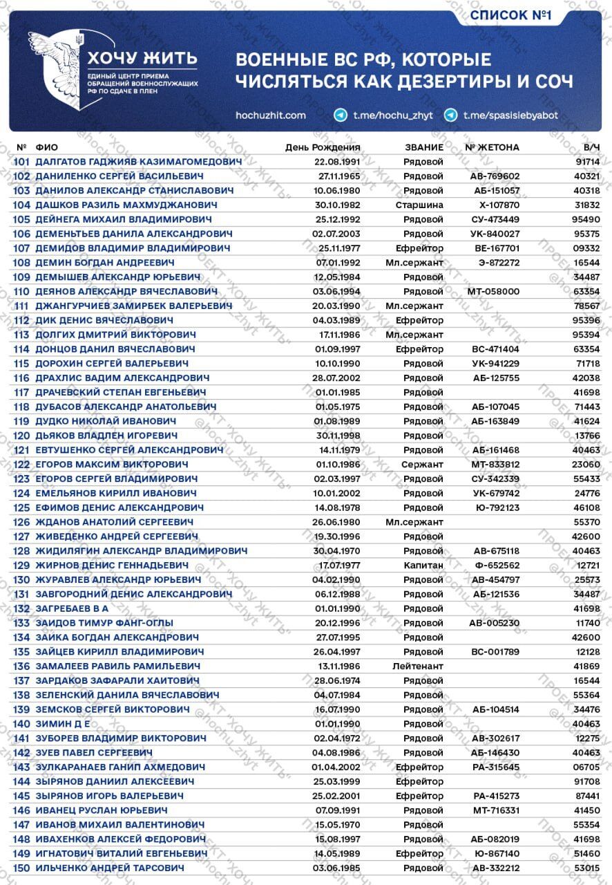 Не захотіли помирати за Путіна: у мережу потрапили списки російських солдатів, яких записали в дезертири