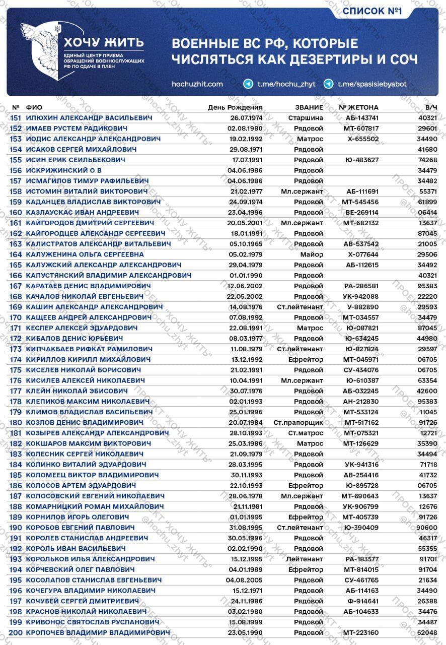 Не захотіли помирати за Путіна: у мережу потрапили списки російських солдатів, яких записали в дезертири