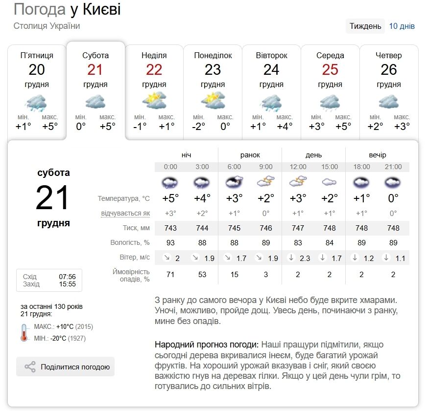 Без осадков днем и до +4°С: прогноз погоды по Киевщине на 21 декабря