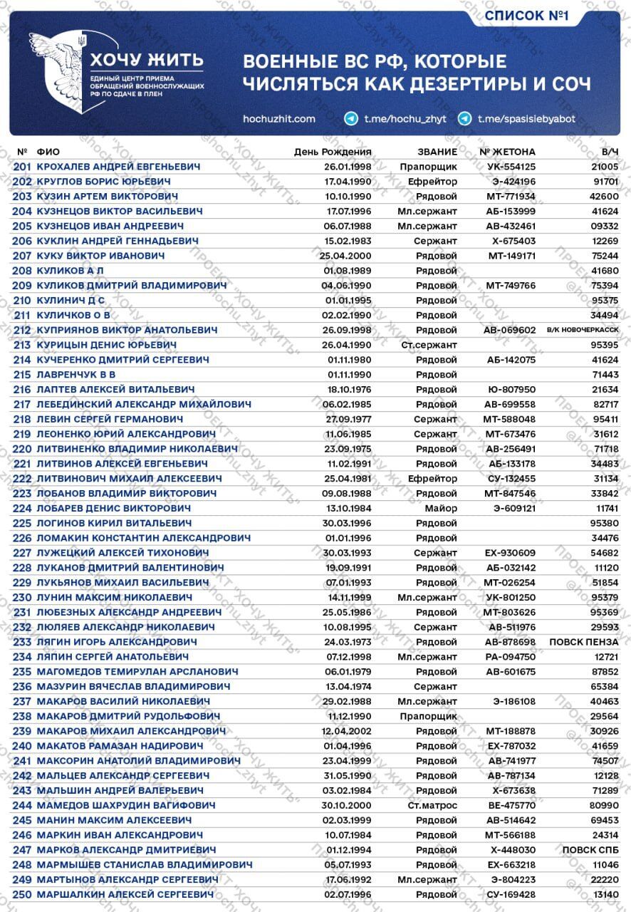 Не захотіли помирати за Путіна: у мережу потрапили списки російських солдатів, яких записали в дезертири