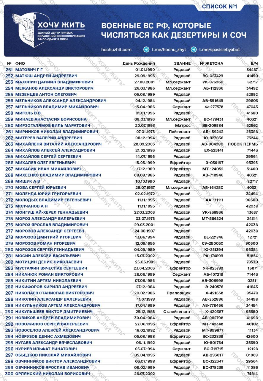 Не захотіли помирати за Путіна: у мережу потрапили списки російських солдатів, яких записали в дезертири