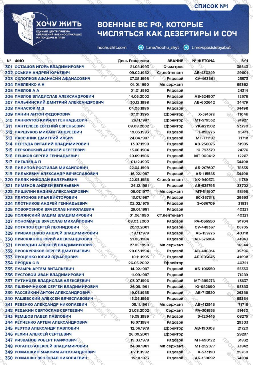 Не захотіли помирати за Путіна: у мережу потрапили списки російських солдатів, яких записали в дезертири