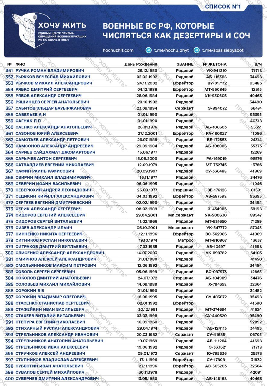 Не захотіли помирати за Путіна: у мережу потрапили списки російських солдатів, яких записали в дезертири