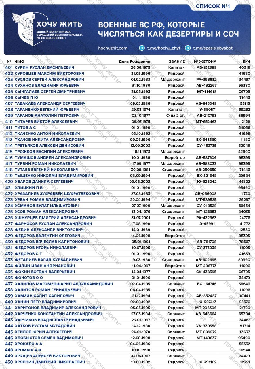 Не захотіли помирати за Путіна: у мережу потрапили списки російських солдатів, яких записали в дезертири