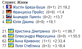 Джима показала лучший за три года результат в гонке Кубка мира по биатлону