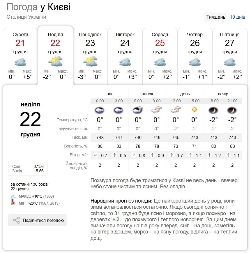 Облачно и до +2°С: подробный прогноз погоды по Киевской области на 22 декабря